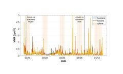 Effects of the COVID 19 shutdown on the air quality in Innsbruck